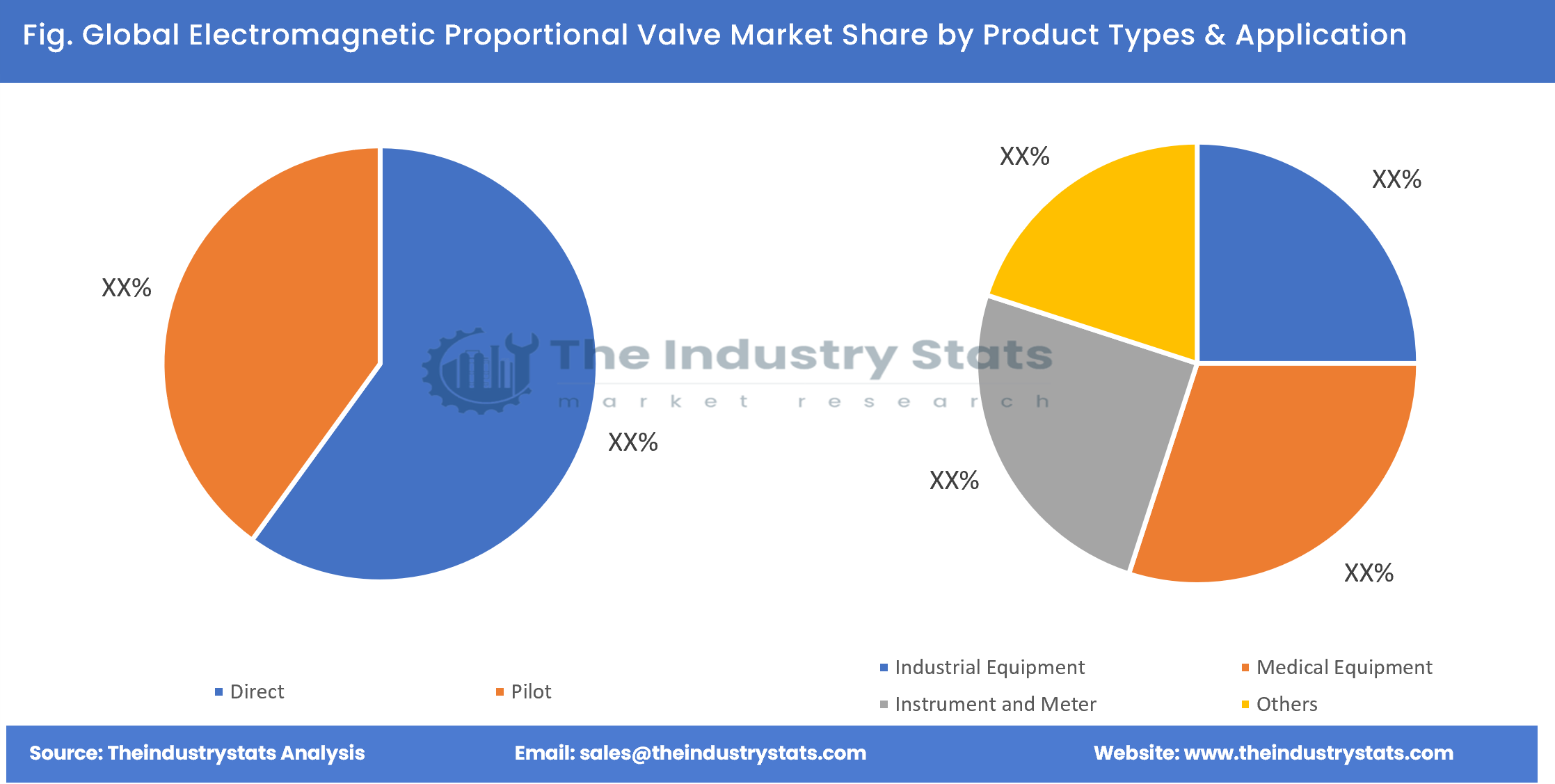 Electromagnetic Proportional Valve Share by Product Types & Application